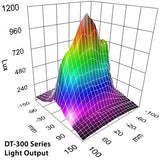 Checkline DT-315A Digital Stroboscope